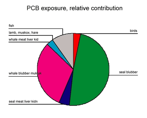 PCB exposure, relative contribution