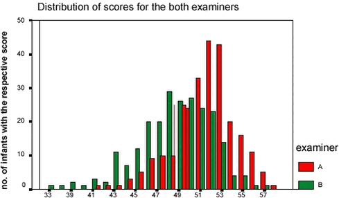 Distribution of scores for the both examiners