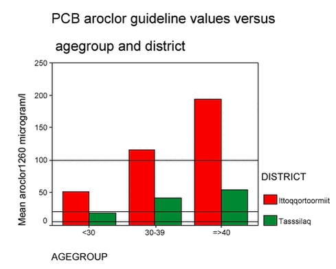 PCB arocolor guideline values versus agregroup and district