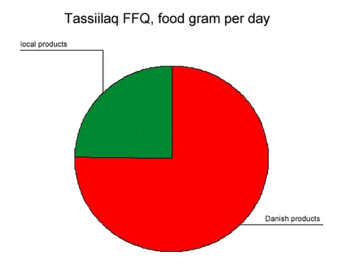 Tassiilaq FFQ, food gram per day