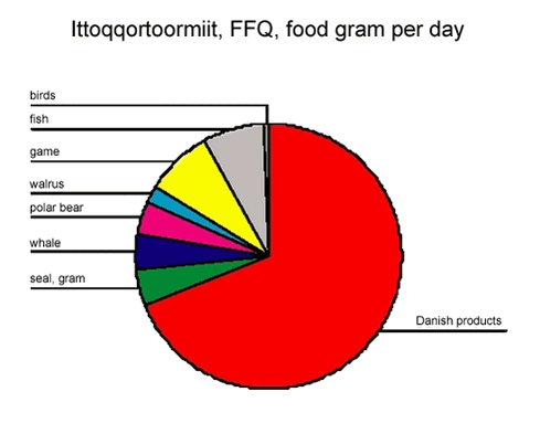 Ittoqqortoormiit, FFQ, food gram per day
