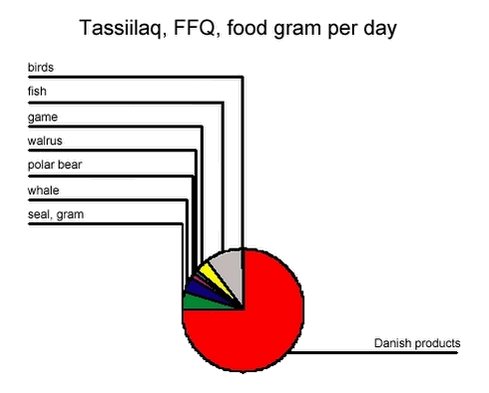 Tassiilaq, FFQ, food gram per day