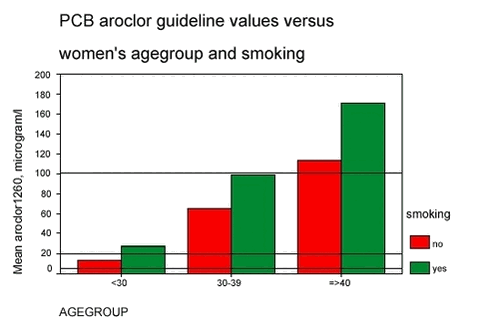 PCB aroclor guideline values versis vomen‘s agegroup and smoking