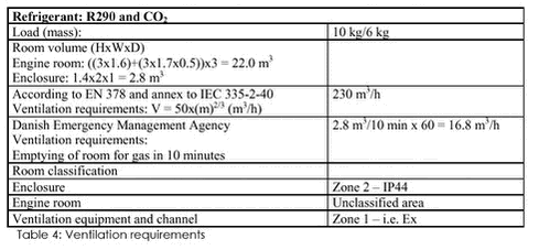 &lsquo;&lsquo;Table 4: Ventilation requirements&lsquo;&lsquo;