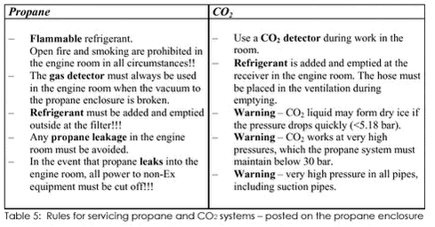 &lsquo;Table 5: Rules for servicing propane and CO2 systems - posted on the propane enclosure&lsquo;&lsquo;