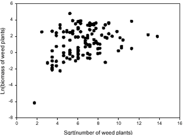 Correlation between weed density and biomass in early July in organic fields.