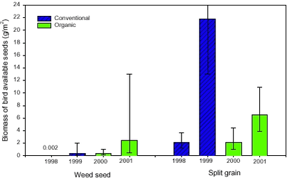Bird available seed mass for weed seeds and for spilt grains in each of four years, where the fields were grown conventional in the first two and organic in the last two.