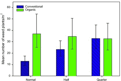 Mean weed densities at three different dosages in conventional and organic farming.