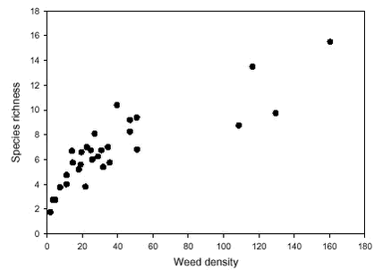 The logistic relationship between weed density and species richness.