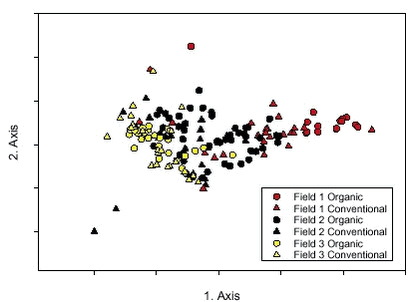Ordination diagram based on detrended correspondence analysis (DCA) of subplots with the different fields and periods marked.