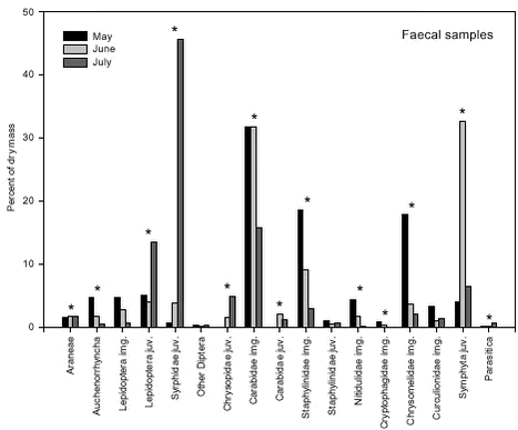 Proportion of estimated dry mass made up by selected arthropod groups in Skylark faecal samples from May, June and July.