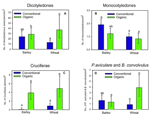 Estimated mean densities of dicotyledonous weed plants