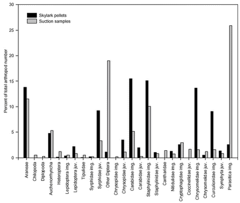 Proportions, by number, of selected arthropod groups in faecal pellets and suction samples.