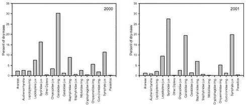 Proportions of estimated dry mass of Skylark prey made up by selected arthropod groups in faecal samples from barley and wheat.