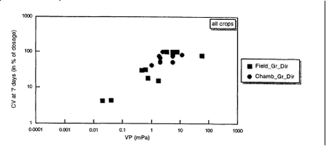 Figur 2. Akkumuleret emission af pesticidet de første 7 dage efter udsprøjtning over afgrøden i relation til. pesticidets damptryk (Smit et al., 1998).