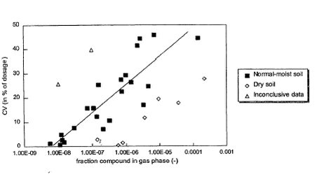 Figur 3. Akkumuleret emission de første 21 dage efter udsprøjtning af pesticid på jorden vs. fraktionen af pesticidet som er i gasfasen i jorden (Smit et al., 1997).
