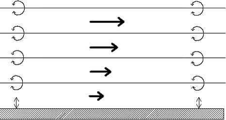 Figur 4. Modellens opsætning: lag, vindhastighed (symboliseret ved pile), udveksling mellem lag ved eddy diffusion (symboliseret ved hvirvler) og udveksling mellem atmosfæren og overfladen (symboliseret ved dobbelte pile). Det skal bemærkes, at emission er en form af udveksling mellem atmosfæren og overfladen.