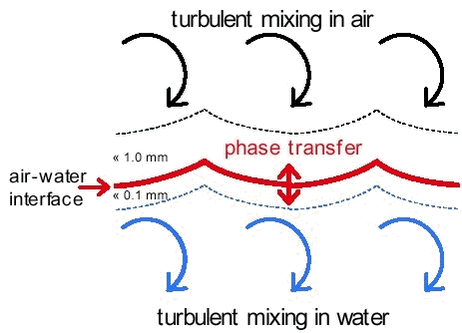 Figure C-1. Model for air-water exchange. On both sides of the air-water interface there is a stagnant or intermittently mixed boundary layer (about 1 mm thick in the air and about 0.1