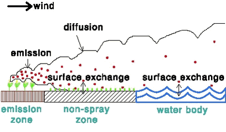 Figure 1a. Set-up of PESTDEP.