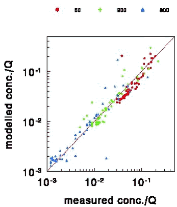 Figure 5. Modelled vs. measured ratio crosswind-integrated concentration/source strength (this is a measure for dilution caused by vertical diffusion) for 3 downwind distances: 50, 200 and 800 m. The line indicates the curve that would be obtained if the modelled values were equal to the measured values.