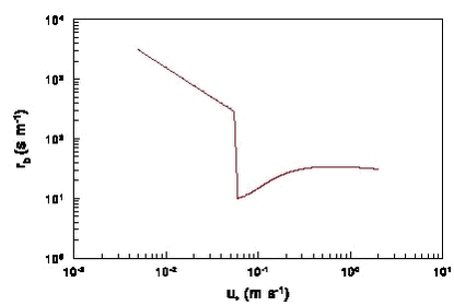 Figure 7. The laminar boundary layer resistance rb for water as a function of the friction