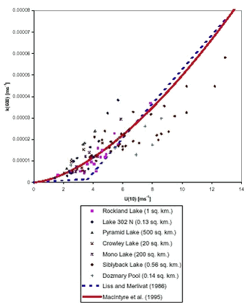 Figure 10 includes all measurements and shows that the relation of MacIntyre et al. (1995) also gives a reasonable description of k(600) for the additional experiments (Siblyback Lake and Dozmary Pool). For that reason the relation of MacIntyre was adopted to model k(600) for lakes. It shows that the uncertainty in