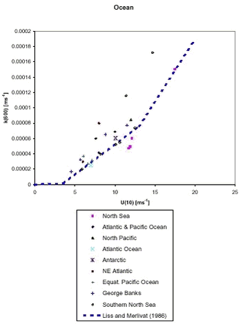 Figure 12. k(600) as a function of wind speed at 10 m height for sea areas and the relation of Liss and Merlivat (1986).