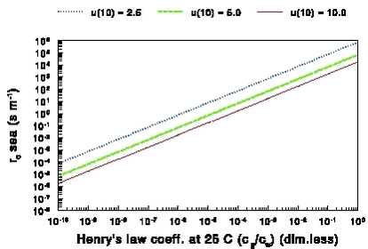 Figure 13. The surface resistance rc for seas at 15C as a function of Henry’s law coefficient at 25C for different wind speeds.