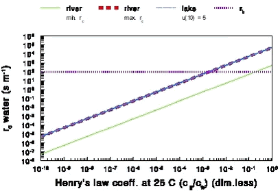 Figure 14. The surface resistance rc for different water bodies at 15oC as a function of Henry’s law coefficient (KH) at 25C and a laminar boundary layer resistance rb representative of average Danish conditions. Note that rc is a function of Henry’s law coefficient, but rb is not.