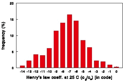 Figure 15. Frequency distribution of Henry’s laws coefficients for 316 pesticides, mainly from Smit et al. (1998).