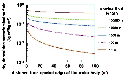 Figure 16. Ratio accumulated dry deposition m-2 water body/accumulated emission.