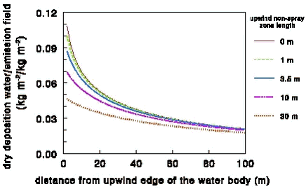 Figure 17. Ratio accumulated dry deposition m-2 water body/accumulated emission.