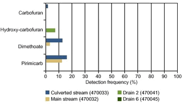 Figure 6.5. Detection frequency of insecticides recovered in water samples from the Lillebæk catchment. Number of analysed water samples: Culverted stream: 126; Main stream: 97; Drain 2: 28; Drain 6: 25.
