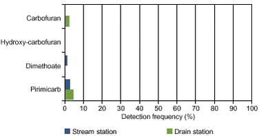 Figure 7.5. Detection frequency for insecticides in water samples from the two stations in the Odderbæk catchment.