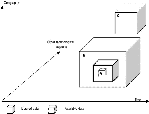 Figure 1. Illustration of different kinds of 'technological mismatch' between desired and available data.