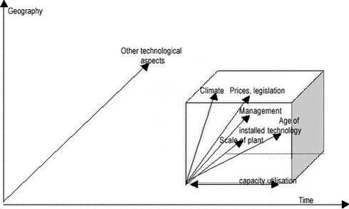 Figure 3. Some causes of variation and their relation to geographical, temporal and other technological aspects.