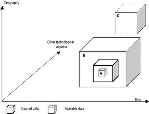 Figure 1. Illustration of different kinds of ‘technological mismatch‘ between desired and available data.