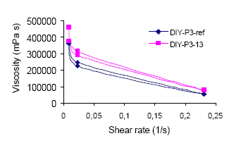 Figure a.1.1 Viscosity of DIY-P3-13 and The reference product, DIY-P3-REF measured at different shear rates at 23ºC. The viscosity is measured before the samples have been aged.