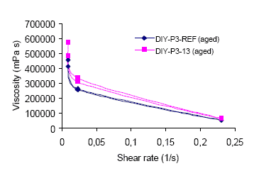Figure a.1.2 Viscosity of DIY-P3-13 and The reference product, DIY-P3-REF measured at different shear rates at 23ºC. The viscosity is measured after the samples have been aged.