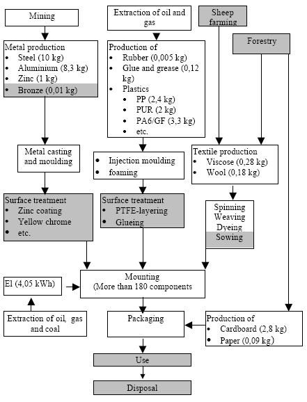 Figure 1. Flow chart for an office chair. Shaded areas indicate that the requested information could not be found in the database