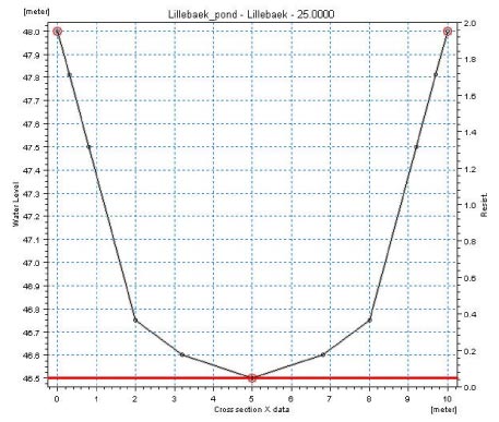 Figure 3.4 Pond cross-section in MIKE 11 for the Lilleb&aelig;k pond scenario.