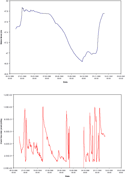Figure 3.6 Simulated pond water level (m) and inflow to pond (m&sup3;/s)i Lilleb&aelig;k scenario.