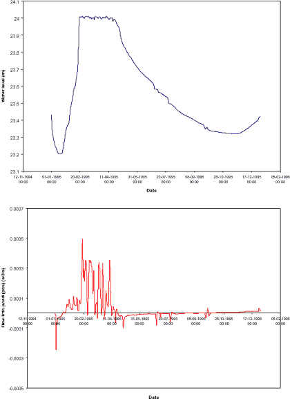 Figure 3.8 Simulated pond water level (m) and groundwater exchange (m&sup3;/s) in the Odder B&aelig;k scenario pond.