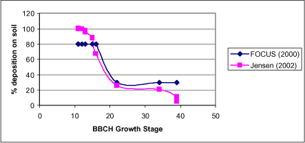 Figure 4.3 Deposition on soil under sugar beet, as estimated by Jensen & Spliid (2003) and FOCUS (2000).