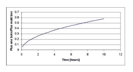 Figure 7.1 Ratio between flux of active substance into the sediment estimated by a single box approach and a multi box approach. The one box approach is used for the streams, whereas the multi box approach is used for the ponds.