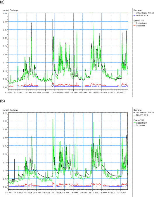 Figure 7.2 Discharge in stream and drain at Odder Bæk, simulated with observed texture(a) and with JB1 texture (b), both compared to observed discharges.