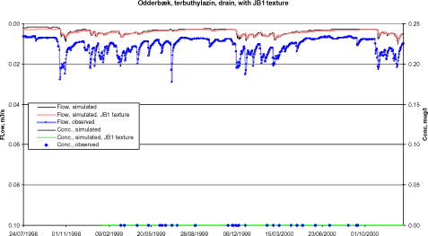 Figure 7.3 Pesticide concentration in stream and drain at Odder B&aelig;k, simulated with observed and JB1 texture, both compared to observations, for bentazon, isoproturon, and terbuthylazin.