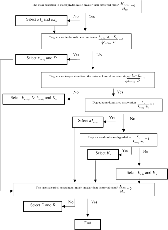 Figure 8.4 The decision tree in relation to the dissolved concentration in the pond model.