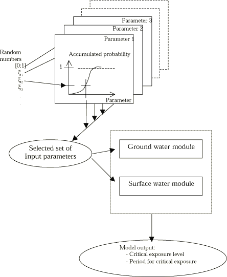 Figure 1.1 Principles for uncertainty analysis based on Monte Carlo simulations. input parameters are assumed being normal or log-normal distributed. Output parameters from the soil model (drain) are linked to the boundary conditions for the ground water, stream and pond submodels. The endpoint is uncertainty estimates on critical stream output parameters.