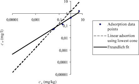 Figure 1.4 The figure illustrates logcw as function of logcs, the blue dots representing experimental data. The solid line represents cw as function of cs calculated based on the Freundlich parameters KF and n, the dotted line represents cs calculated based on Kd value calculated using the lowest concentration values in the test.
